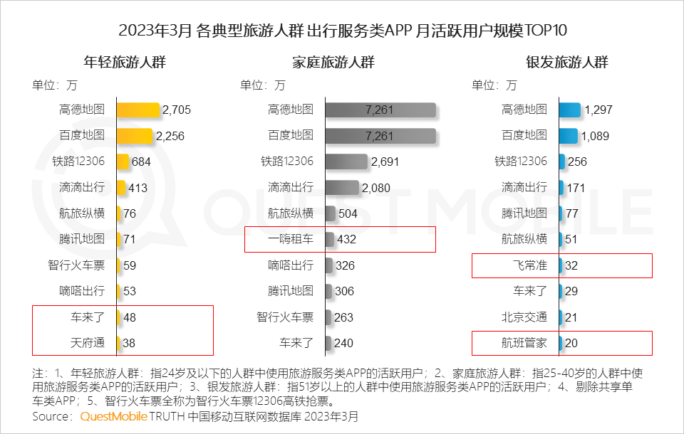 QuestMobile2023智慧文旅报告：旅游服务APP月活近1.4亿，数字化促“服务-管理-营销”闭环，迪士尼月活破125万(图17)