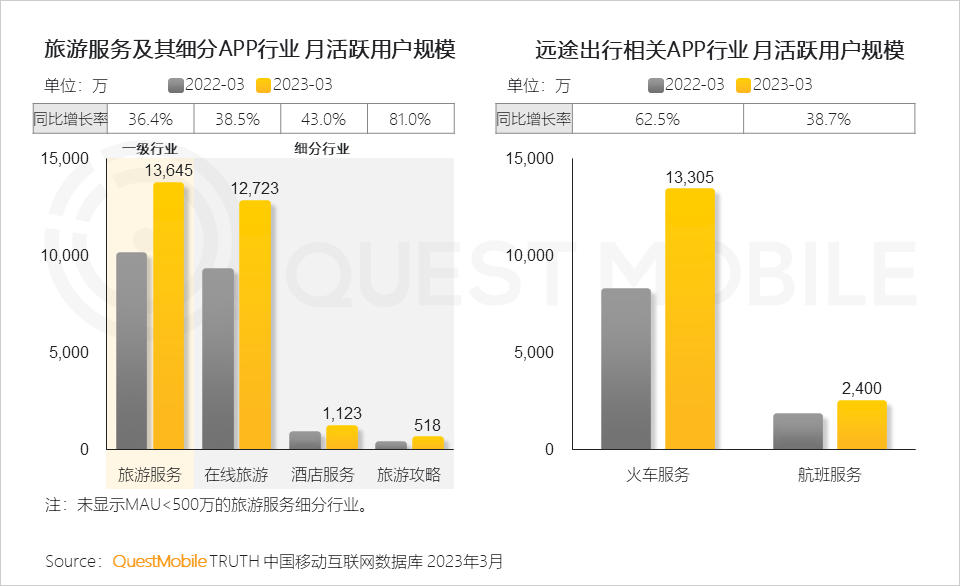 QuestMobile2023智慧文旅报告：旅游服务APP月活近1.4亿，数字化促“服务-管理-营销”闭环，迪士尼月活破125万(图6)