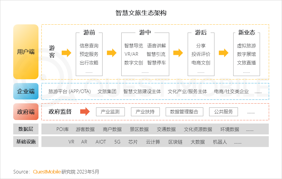 QuestMobile2023智慧文旅报告：旅游服务APP月活近1.4亿，数字化促“服务-管理-营销”闭环，迪士尼月活破125万(图4)