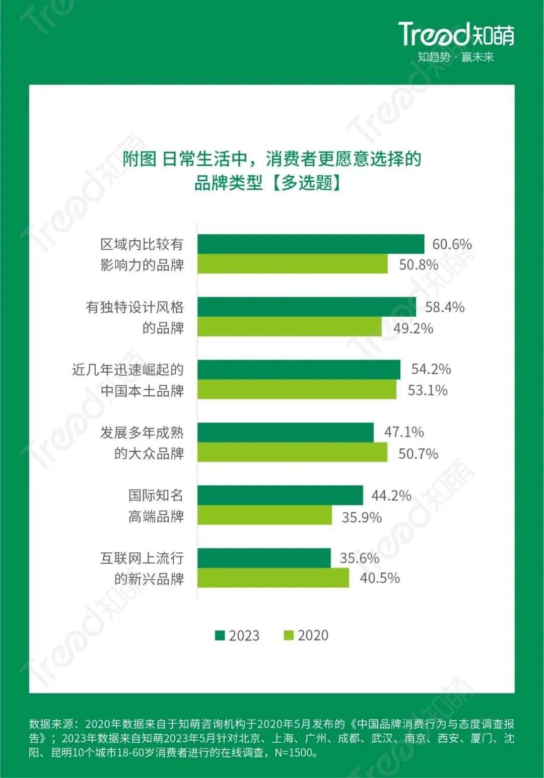 趋势调查：2023中国品牌消费趋势洞察报告(图7)