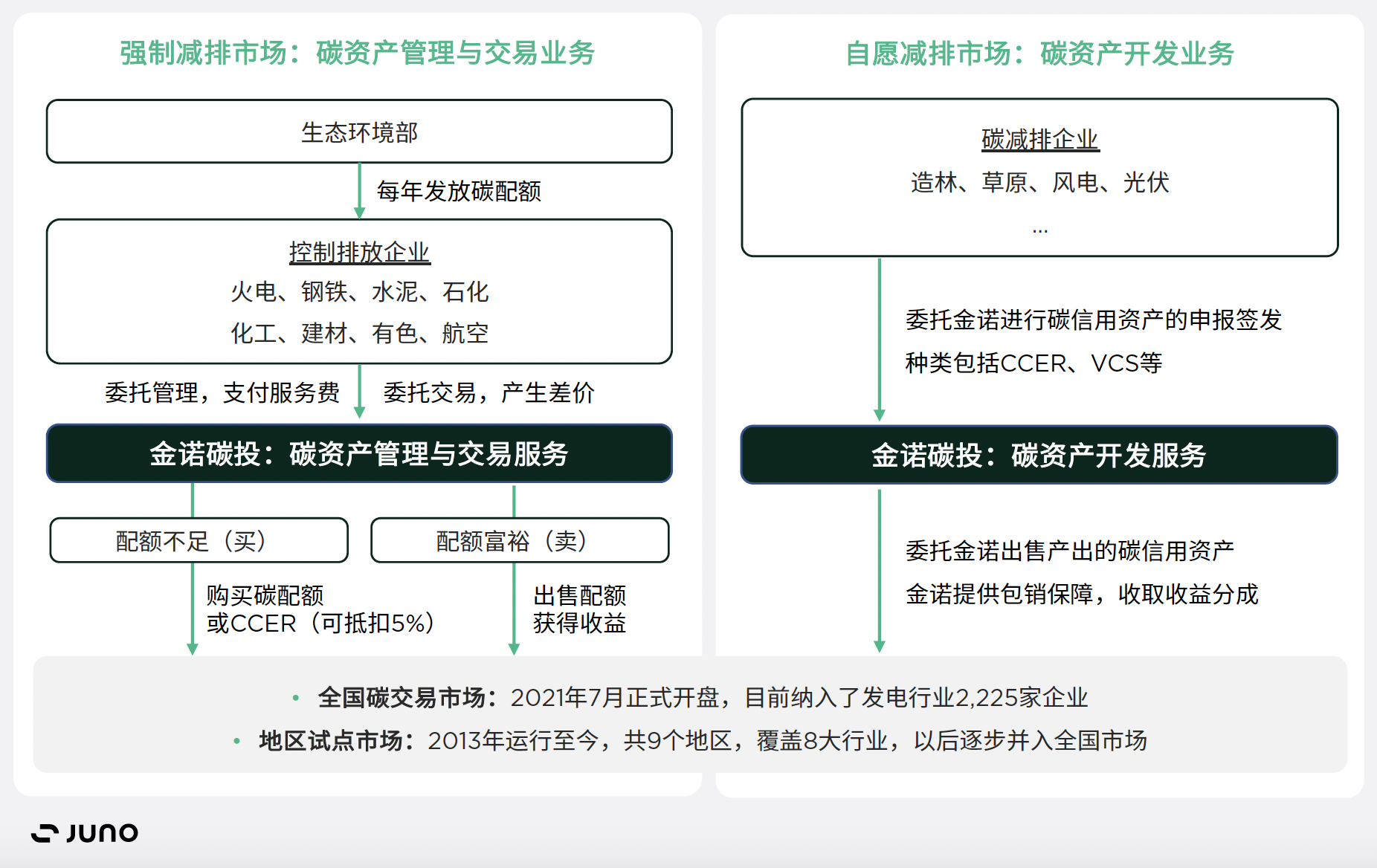 「金诺碳投」完成A轮数千万融资，提供一站式碳资产开发与管理服务(图1)