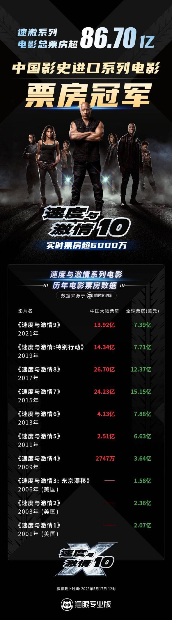22年出了10部还没完结，《速激10》还剩多少激情？-36氪