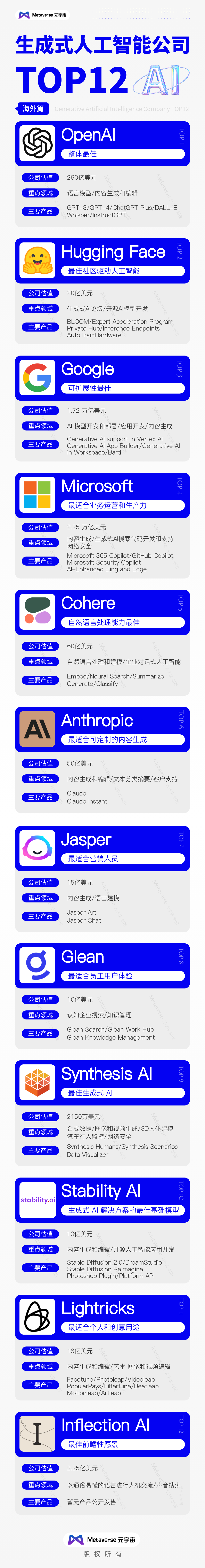 元宇宙实现靠它们：一文了解12家顶级生成式AI公司(图1)