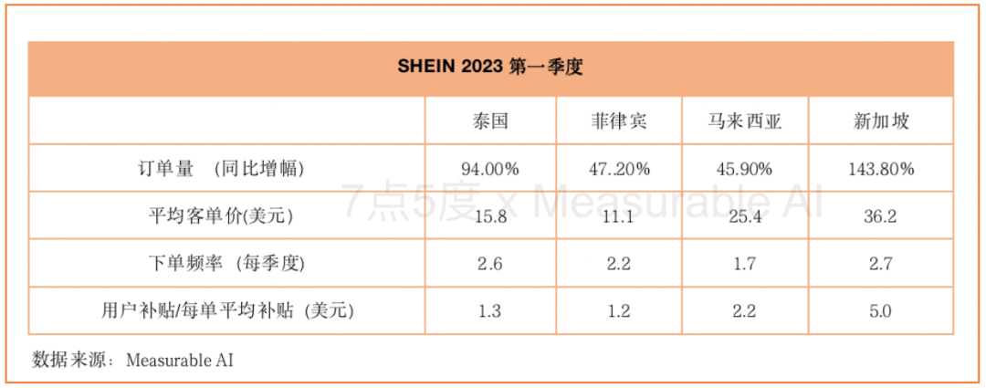 shein再融20億美元,平臺化能敵shopee和lazada? - 刻羽互動網