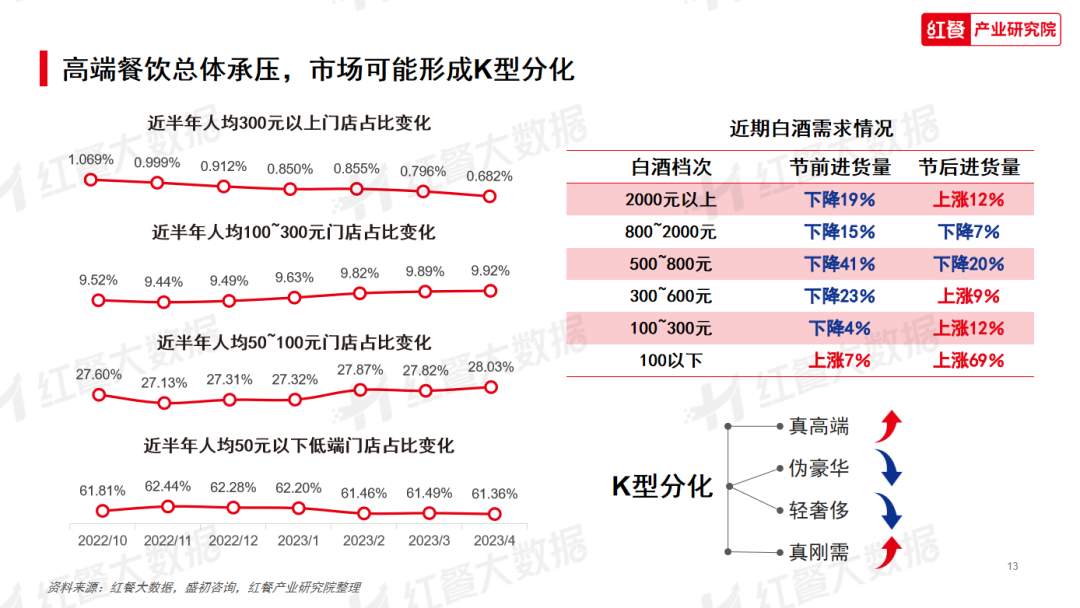 《2023年中国餐饮消费趋势》发布：淄博烧烤爆红的秘密藏在这里(图5)