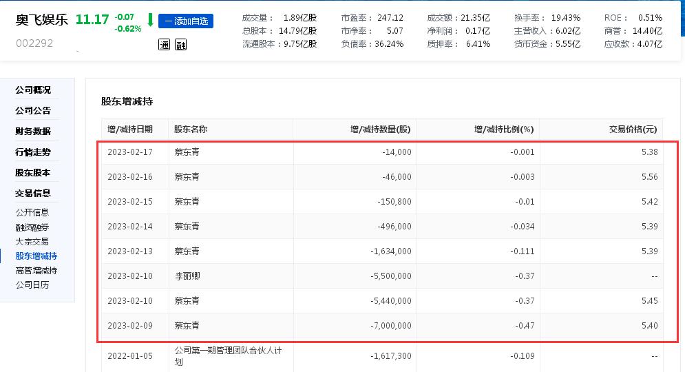 动漫IP股要复苏了？五年亏损逾25亿元后，奥飞娱乐节后录得两连板，实控人蔡东青及其母亲一季度却悄悄减持逾2000万股