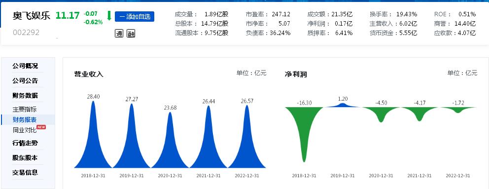 动漫IP股要复苏了？五年亏损逾25亿元后，奥飞娱乐节后录得两连板，实控人蔡东青及其母亲一季度却悄悄减持逾2000万股