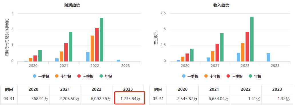 财报金选|纳微科技最差季度业绩，利润仅1235万元！部分头部客户消化库存使订单大幅减少？