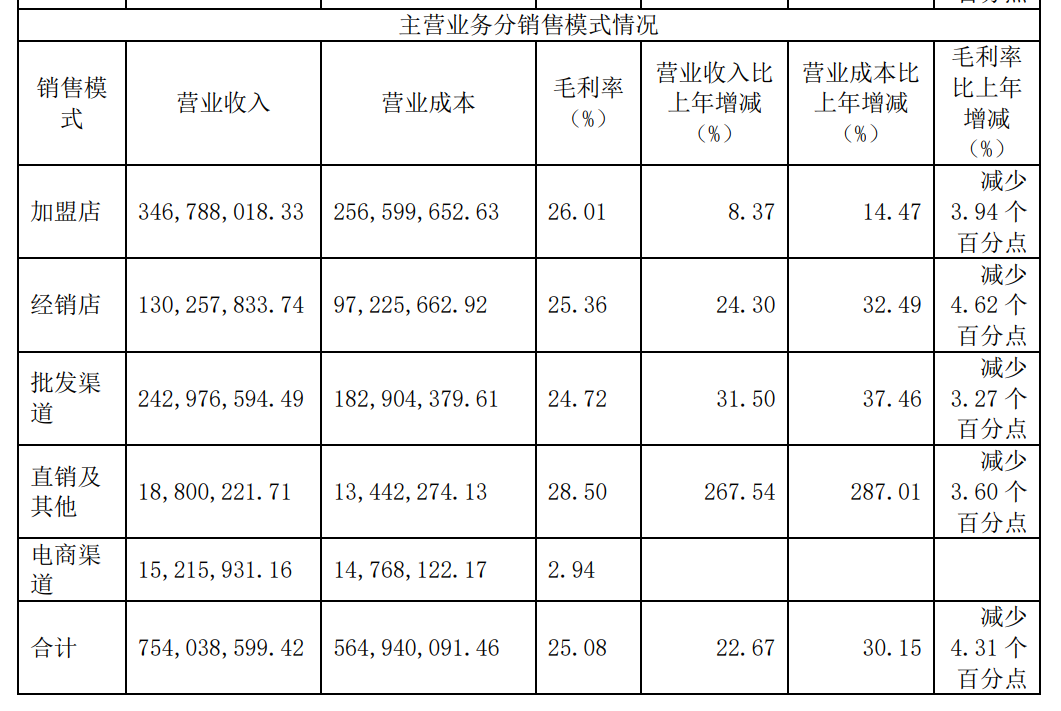 一年关店近200家，“预制菜第一股”味知香不香了？(图6)