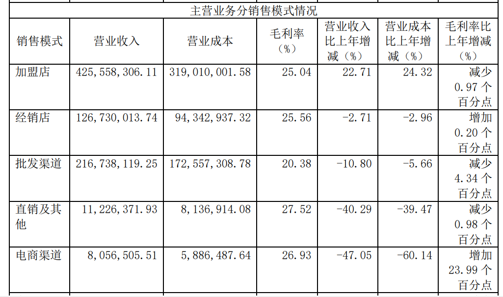 一年关店近200家，“预制菜第一股”味知香不香了？(图5)