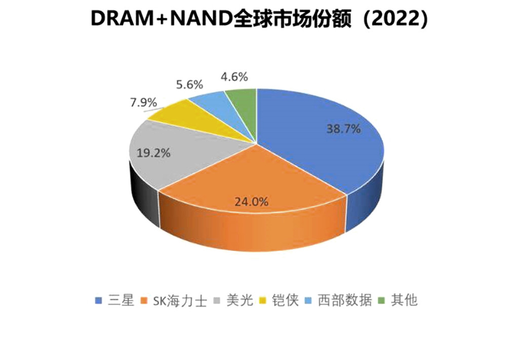 美光突遭停止采购，三星海力士窃喜、长江长鑫熬出头？-36氪