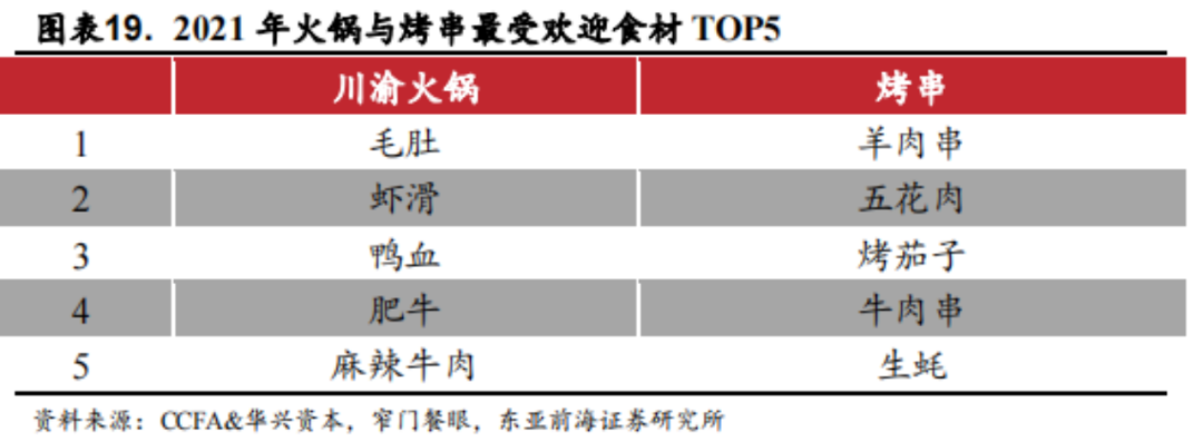 集约化供应链，会是烧烤产业的下一个风口吗？(图5)