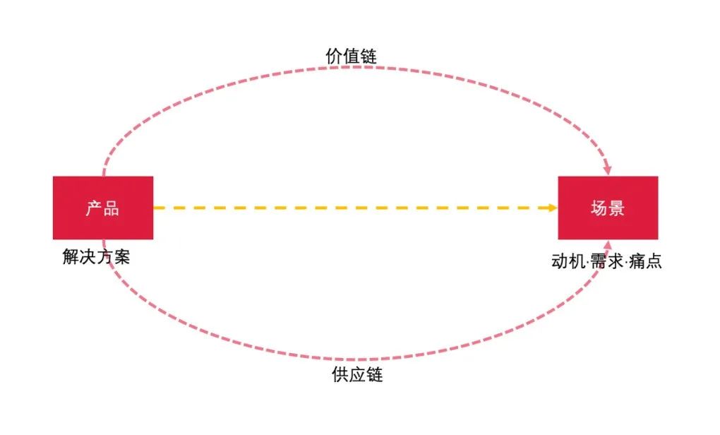 从点、线、面、体四个维度，解构当下渠道背后的运营逻辑(图1)