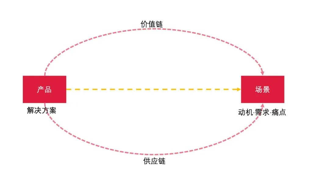 从点、线、面、体四个维度，解构当下渠道背后的运营逻辑