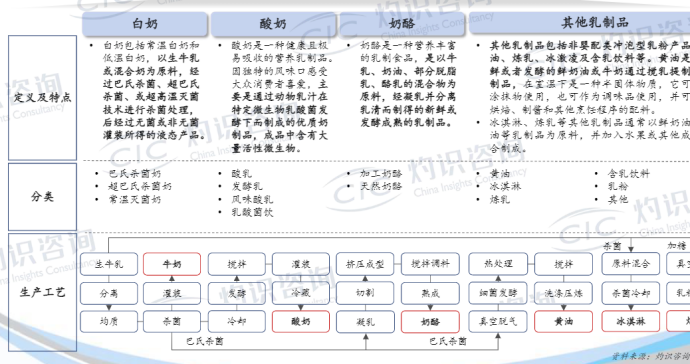 为什么说低温乳制品正在经历行业大洗牌？