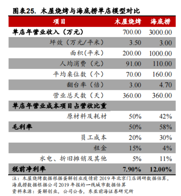 集约化供应链，会是烧烤产业的下一个风口吗？(图11)