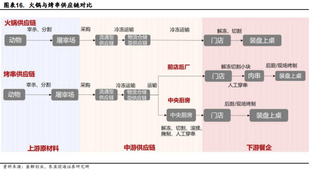 集约化供应链，会是烧烤产业的下一个风口吗？(图2)