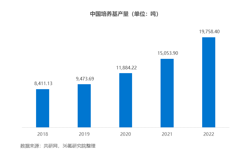 36氪研究院 | 2023年中国医药培养基行业洞察报告-36氪