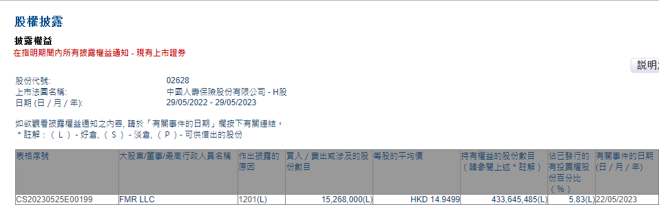 中国人寿遭FMR LLC减持1526.8万股