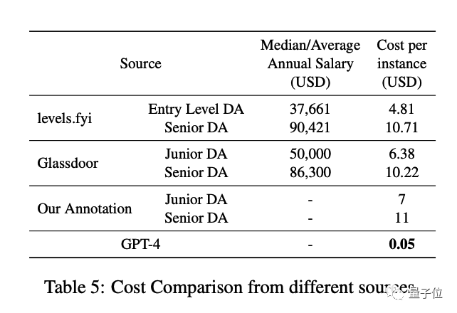 阿里达摩院：GPT-4替代年薪60万的数据分析师只要几千块，论文已发插图4