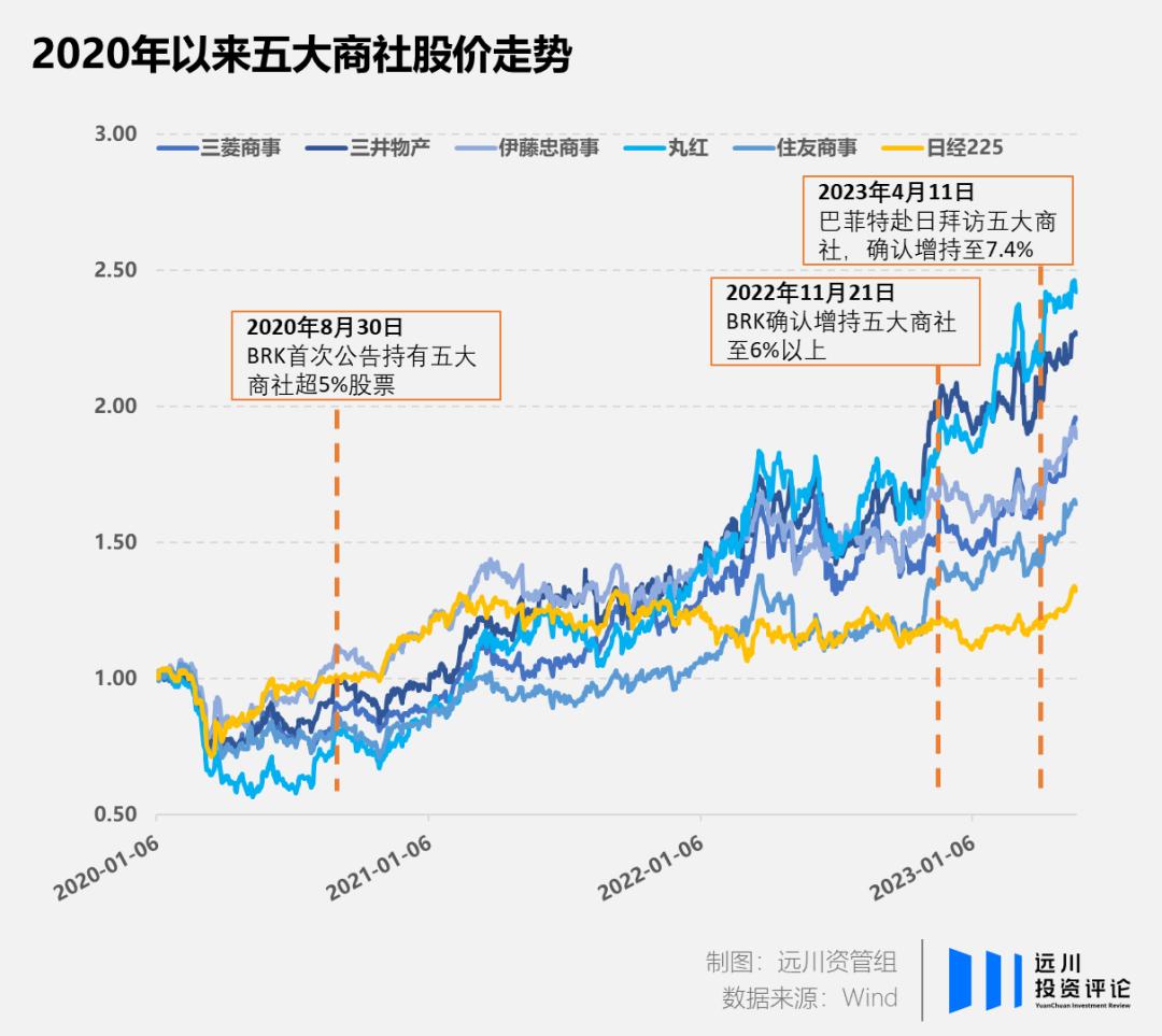 日股33年新高的身后，怎么又是巴菲特？-36氪