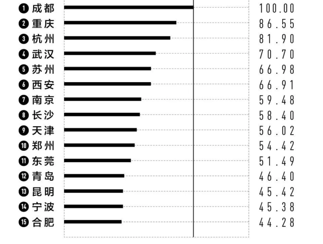 最新城市排行榜！一线城市4个，新一线15个，二线30个-36氪