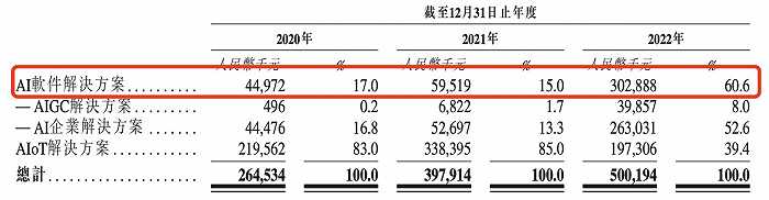 出门问问递表港交所，去年AI相关业务收入激增408.9%-36氪