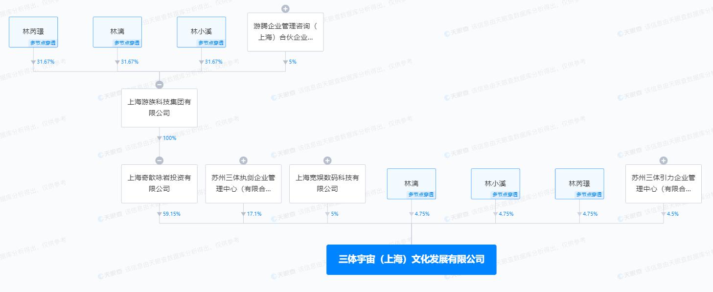 大股东变更后，游族网络与《三体》版权主体脱钩，游戏开发面临更大阻力！