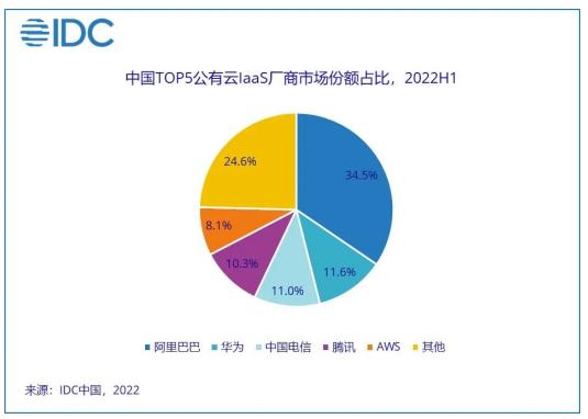 深度金选|市场增速下滑，云厂商纷纷“以价换量”！优刻得营收下滑、亏损缩窄，日子不太好过