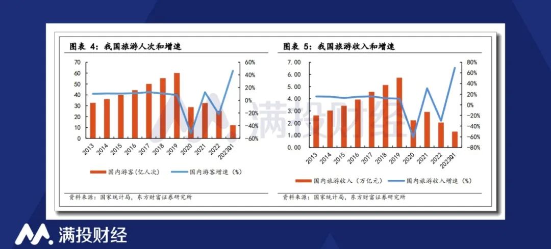 被积压已久的旅行需求报复性释放，携程业绩复苏强劲(图5)