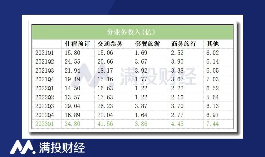 被积压已久的旅行需求报复性释放，携程业绩复苏强劲(图2)