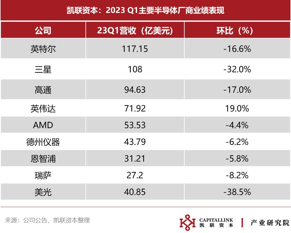 凯联资本2023Q1半导体数据追踪报告：下行持续，复苏迹象尚待明朗-36氪