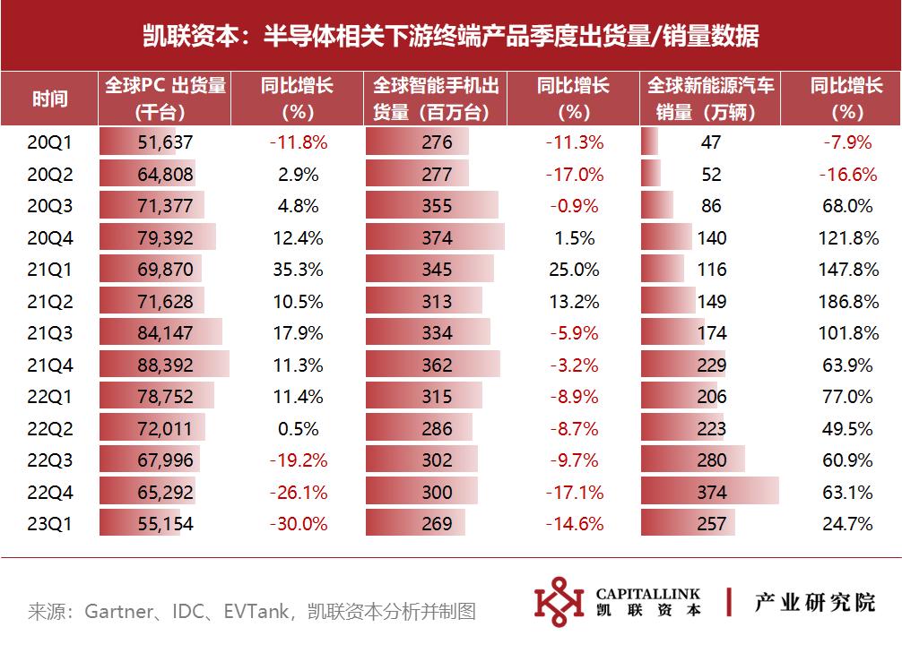 凯联资本2023Q1半导体数据追踪报告：下行持续，复苏迹象尚待明朗-36氪