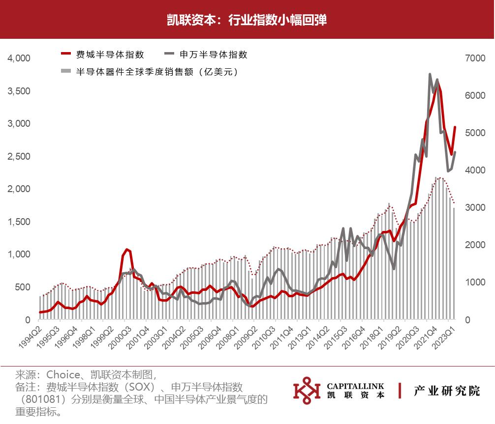凯联资本2023Q1半导体数据追踪报告：下行持续，复苏迹象尚待明朗-36氪