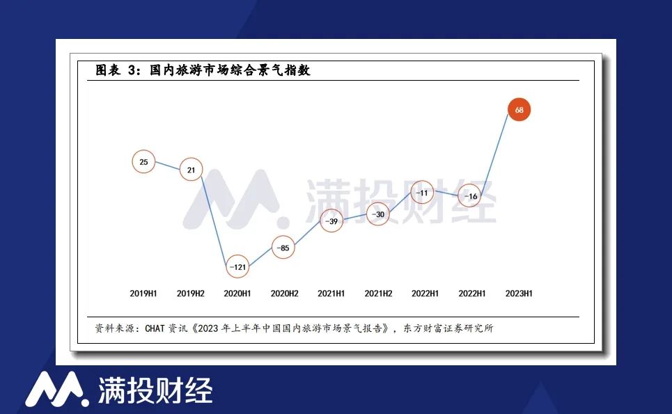 被积压已久的旅行需求报复性释放，携程业绩复苏强劲(图6)