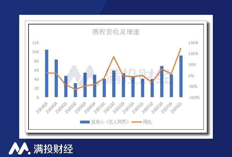 被积压已久的旅行需求报复性释放，携程业绩复苏强劲