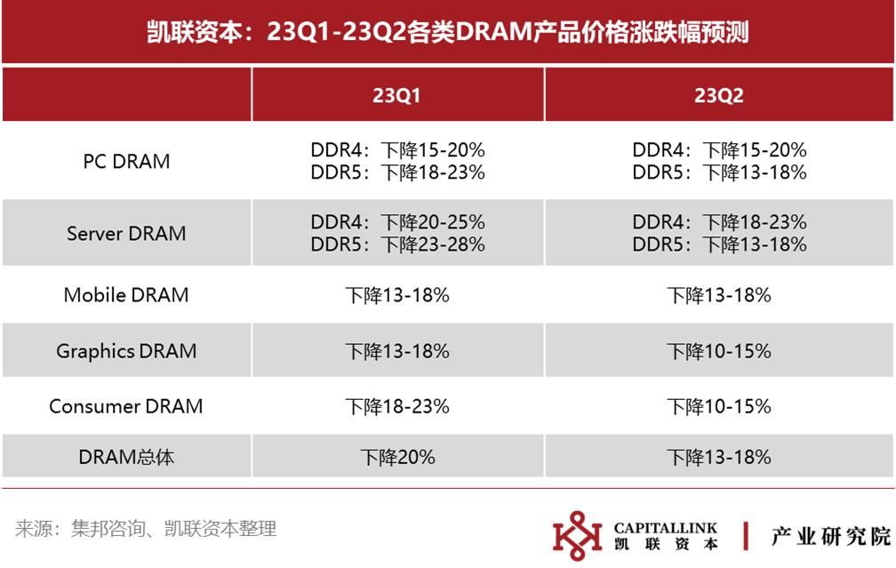 凯联资本2023Q1半导体数据追踪报告：下行持续，复苏迹象尚待明朗-36氪