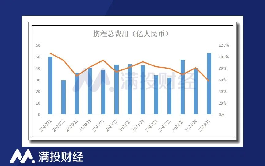 被积压已久的旅行需求报复性释放，携程业绩复苏强劲(图4)