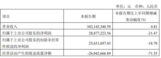 深度金选|增收不增利！行业热潮褪去、市场需求萎缩，牧高笛高增长刹车成必然