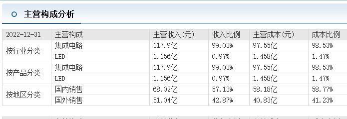 深度金选|华天科技营收垫底，毛利率碾压通富微电，但是被长电科技“吊打”？