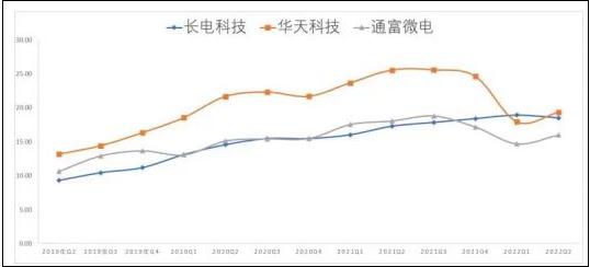 深度金选|华天科技营收垫底，毛利率碾压通富微电，但是被长电科技“吊打”？