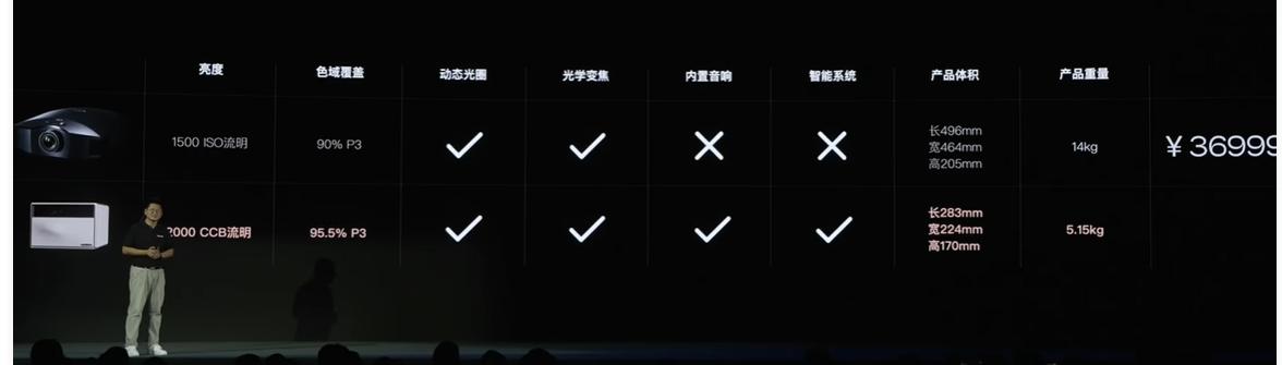 以次充好，打压同业？大股东开始减持脱钩，拥有“前科”极米科技还能“信”吗？