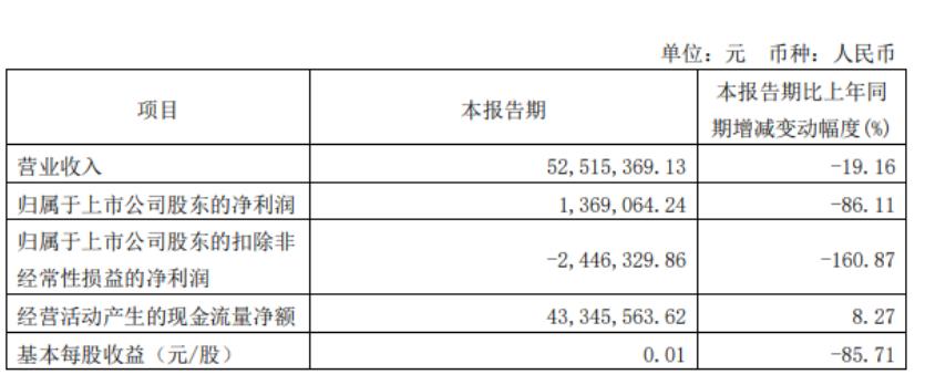 深度金选|营收和净利润双双下滑！依赖苹果、行业下行、需求疲软，燕麦科技深陷困境？