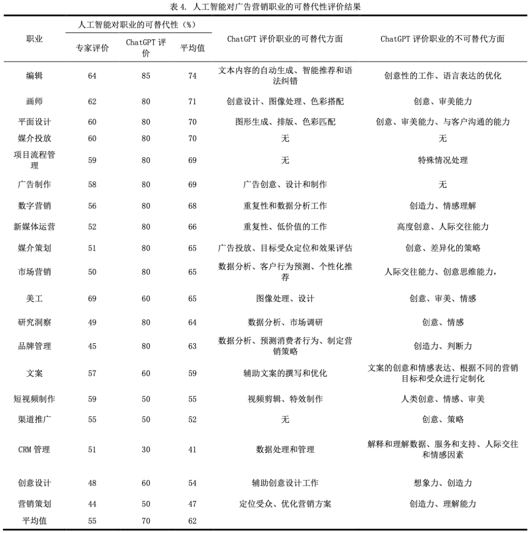 AI的职业「替代危机」，从编辑开始｜AI营销前沿-36氪