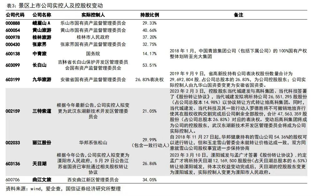 民营退场，A股旅游景区进入国资时代(图3)