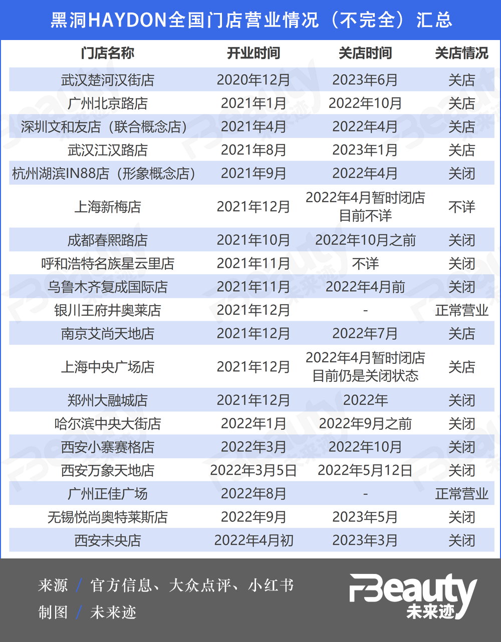 爱游戏|黑洞全球首店清空，新锐美妆连锁下一个春天在3年后？