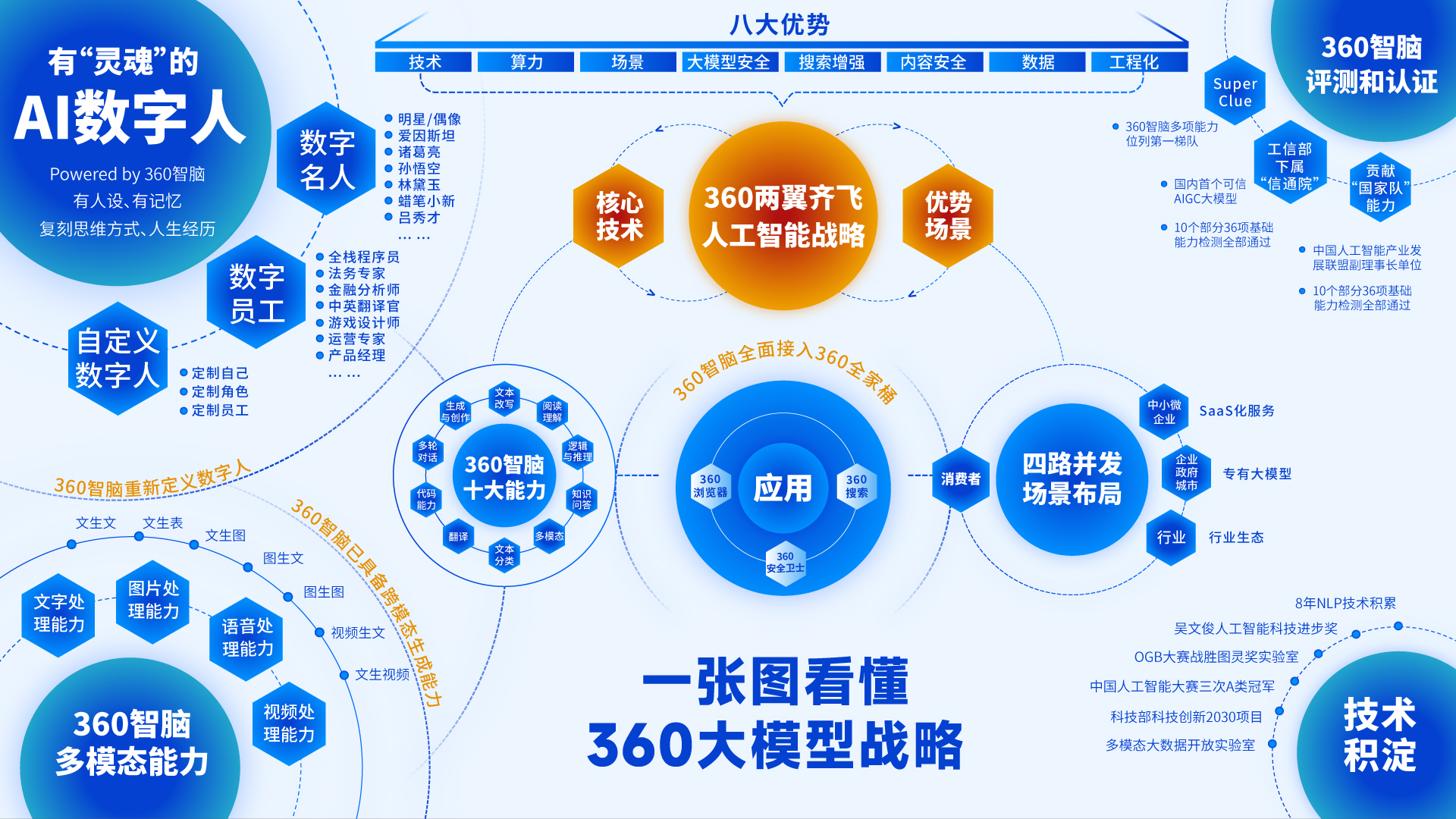 “360智脑大模型4.0”正式发布，图片、文字、视频互相生成，已接入360全家桶 | 最前线(图2)