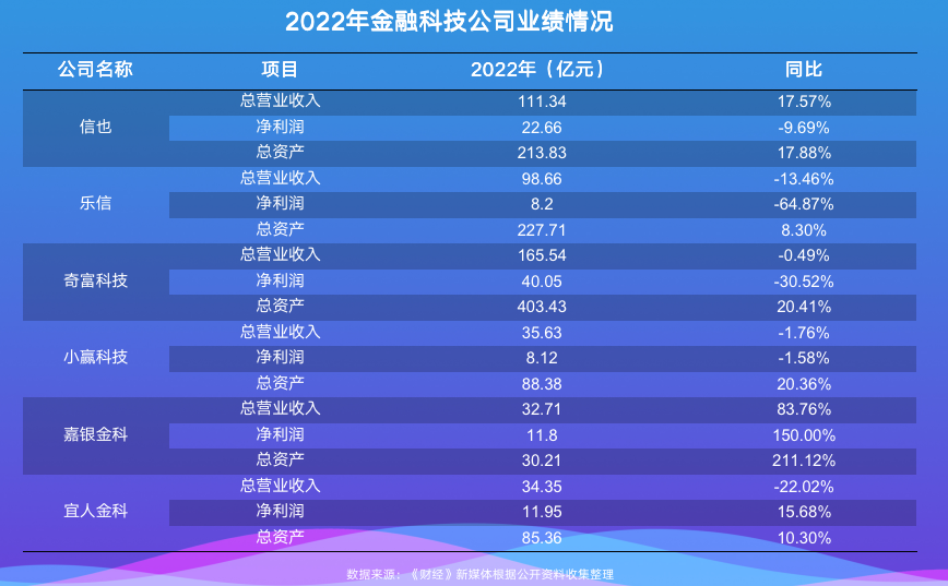 盘点6家金融科技公司一季报：乐信、嘉银金科营收净利同比高增-36氪