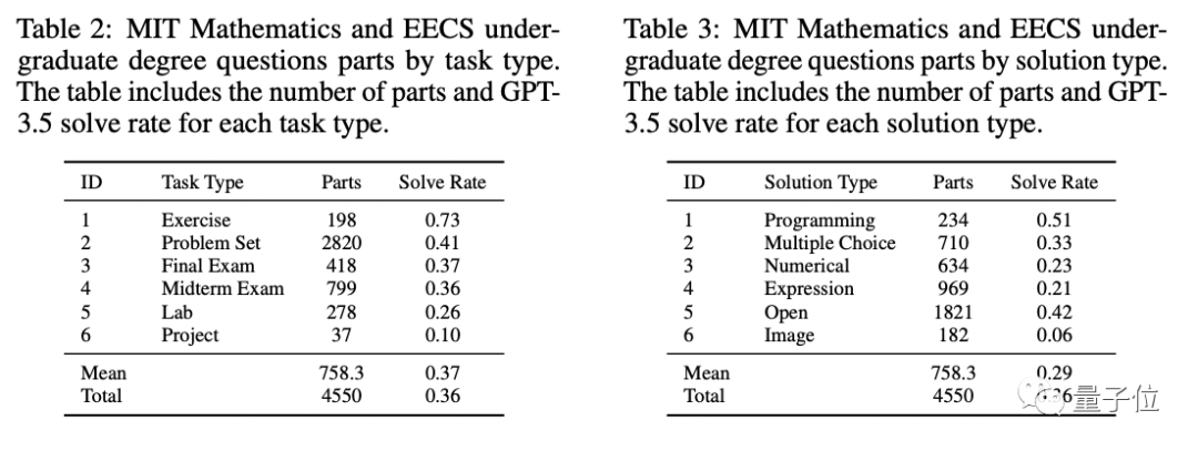 GPT-4满分通过MIT本科数学考试，这套提示词火了插图1
