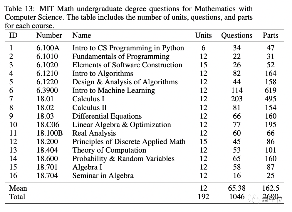 GPT-4满分通过MIT本科数学考试，这套提示词火了插图6